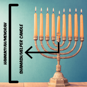 image of a hannukiyah or menorah labeled as such and a label for the shamash/helper candle.